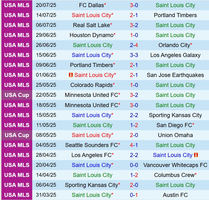 Nhận định StLouis vs Minnesota 7h30 ngày 277 (Nhà nghề Mỹ) 2 Nhận định StLouis vs Minnesota 7h30 ngày 277 (Nhà nghề Mỹ) 2