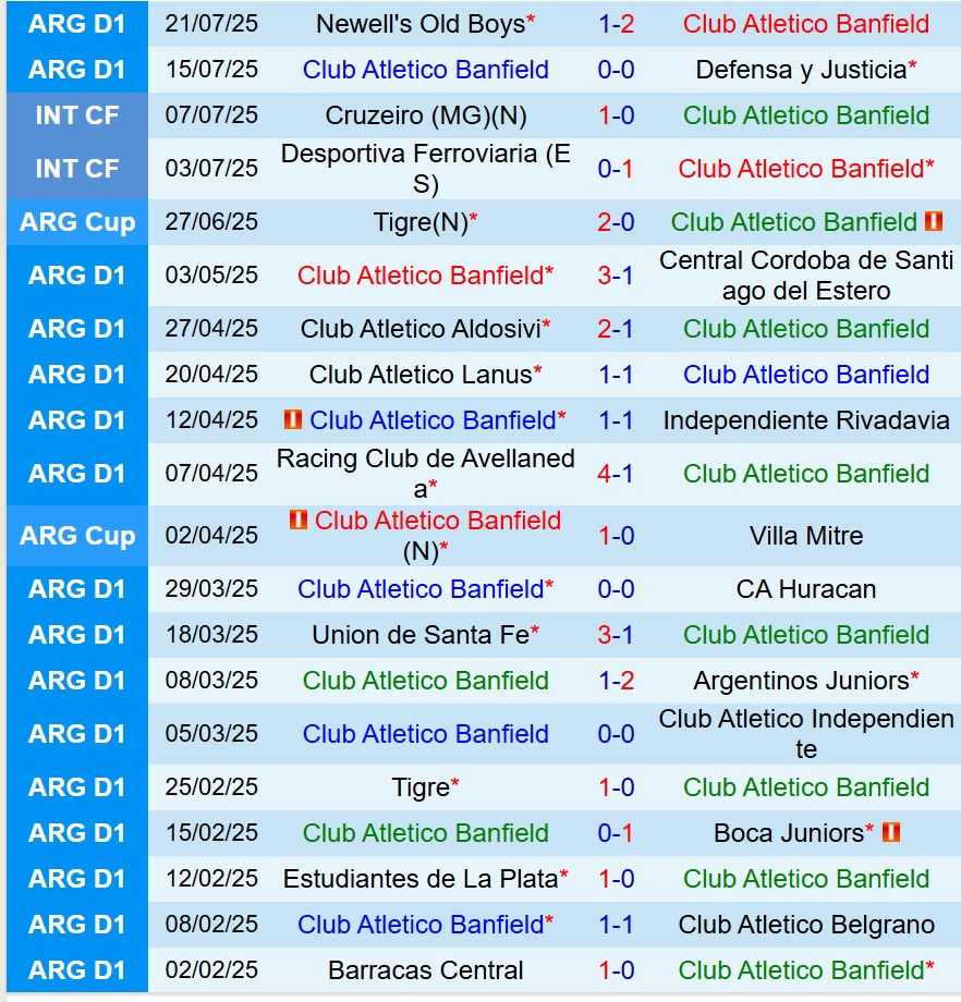 Nhận định Banfield vs Barracas Central 6h00 ngày 297 (VĐQG Argentina) 2 Nhận định Banfield vs Barracas Central 6h00 ngày 297 (VĐQG Argentina) 2