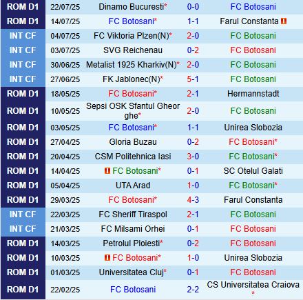 Nhận định Botosani vs Unirea 23h00 ngày 287 (VĐQG Romania 202526) 2
