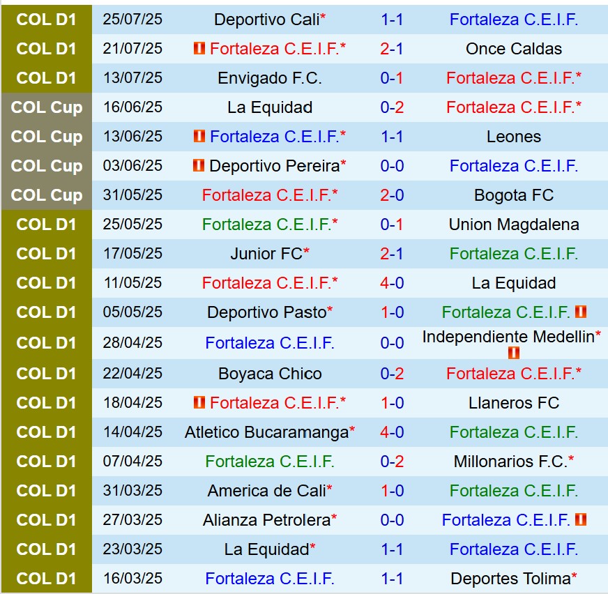 Nhận định Fortaleza CEIF vs Petrolera 8h20 ngày 287 (VĐQG Colombia) 2 Nhận định Fortaleza CEIF vs Petrolera 8h20 ngày 287 (VĐQG Colombia) 2