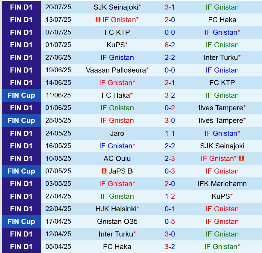 Nhận định Gnistan vs HJK Helsinki 23h00 ngày 287 (VĐQG Phần Lan) 2 Nhận định Gnistan vs HJK Helsinki 23h00 ngày 287 (VĐQG Phần Lan) 2