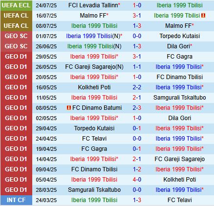 Nhận định Iberia vs Levadia 23h00 ngày 297 (Conference League 202526) 2