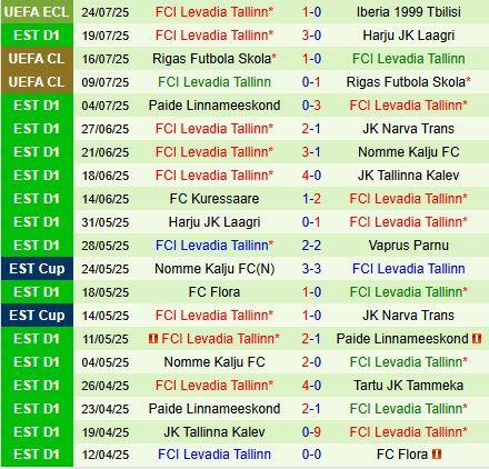 Nhận định Iberia vs Levadia 23h00 ngày 297 (Conference League 202526) 3