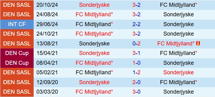 Nhận định Midtjylland vs SoenderjyskE 0h00 ngày 297 (VĐQG Đan Mạch 202526) 1