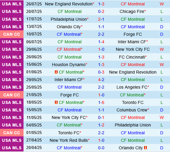 CF Montreal vs Club Leon CF Montreal vs Club Leon