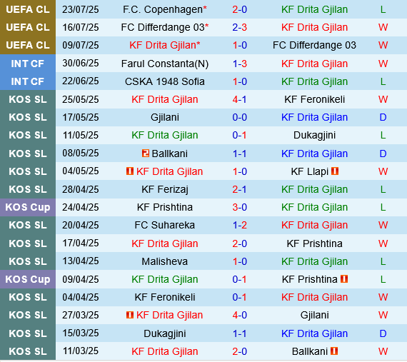 Drita Gjilan vs Copenhagen Drita Gjilan vs Copenhagen