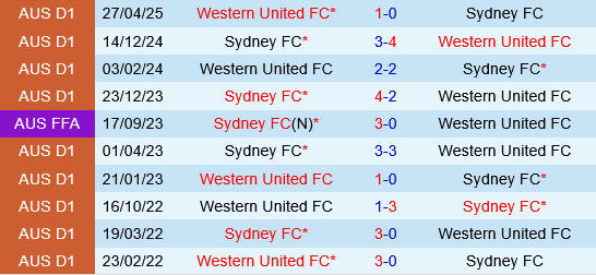 Western United vs Sydney FC Western United vs Sydney FC