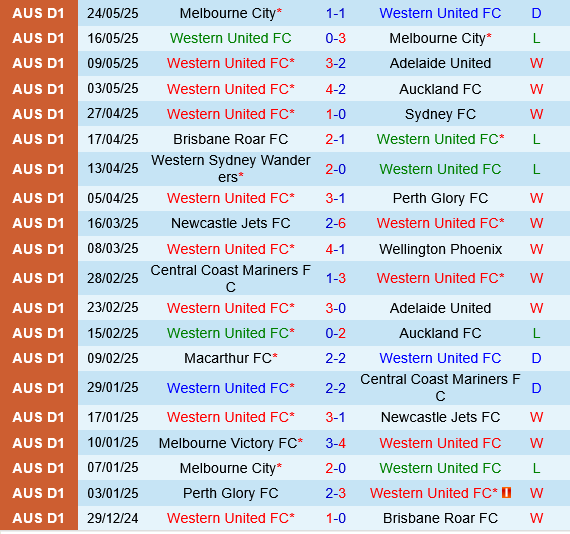 Western United vs Sydney FC Western United vs Sydney FC