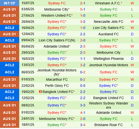 Western United vs Sydney FC Western United vs Sydney FC
