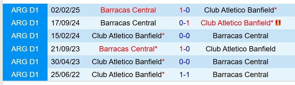 Nhận định Banfield vs Barracas Central 6h00 ngày 297 (VĐQG Argentina) 1 Nhận định Banfield vs Barracas Central 6h00 ngày 297 (VĐQG Argentina) 1