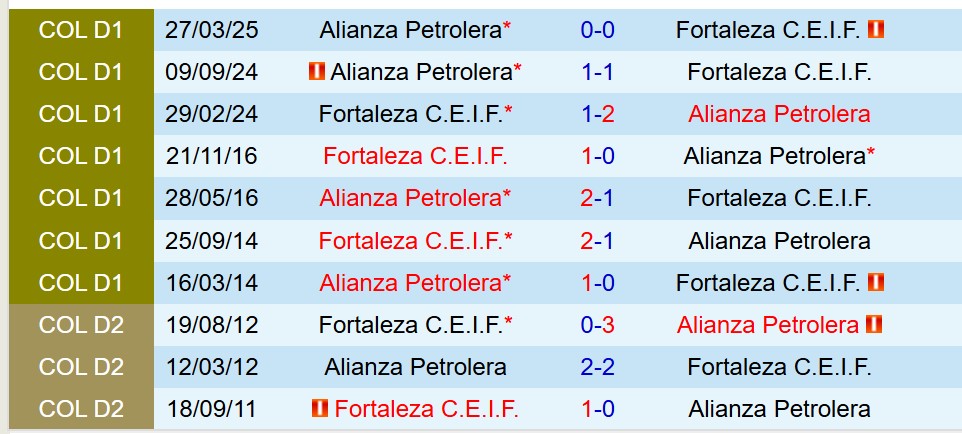 Nhận định Fortaleza CEIF vs Petrolera 8h20 ngày 287 (VĐQG Colombia) 1 Nhận định Fortaleza CEIF vs Petrolera 8h20 ngày 287 (VĐQG Colombia) 1