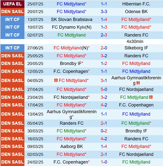 Nhận định Midtjylland vs SoenderjyskE 0h00 ngày 297 (VĐQG Đan Mạch 202526) 2