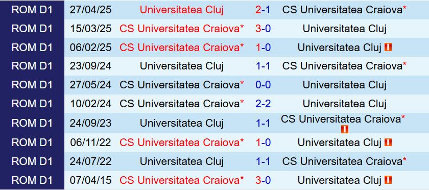 Nhận định Universitatea Craiova vs Universitatea Cluj 1h30 ngày 297 (VĐQG Romania 202526) 1