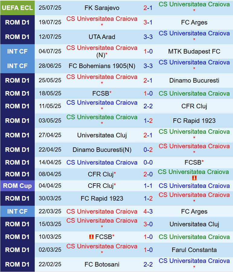 Nhận định Universitatea Craiova vs Universitatea Cluj 1h30 ngày 297 (VĐQG Romania 202526) 2
