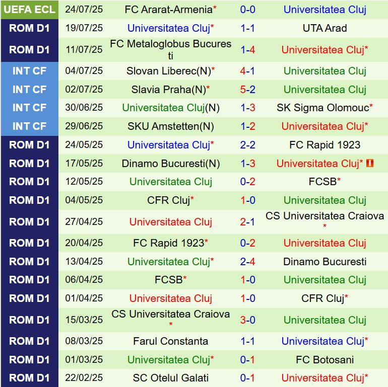 Nhận định Universitatea Craiova vs Universitatea Cluj 1h30 ngày 297 (VĐQG Romania 202526) 3