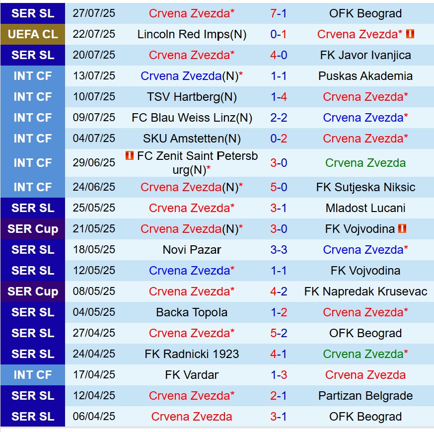 Nhận định Crvena Zvezda vs Lincoln Red Imps 2h00 ngày 307 (Champions League) 2 Nhận định Crvena Zvezda vs Lincoln Red Imps 2h00 ngày 307 (Champions League) 2