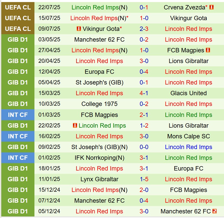 Nhận định Crvena Zvezda vs Lincoln Red Imps 2h00 ngày 307 (Champions League) 3 Nhận định Crvena Zvezda vs Lincoln Red Imps 2h00 ngày 307 (Champions League) 3