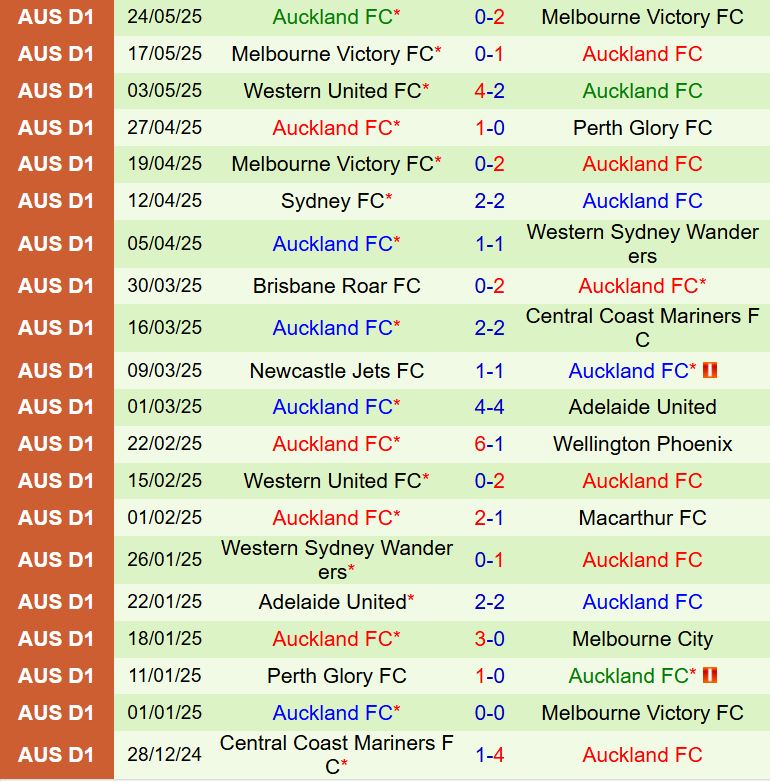 Nhận định Gold Coast Knights vs Auckland FC 16h30 ngày 297 (Cúp QG Australia 2025) 2