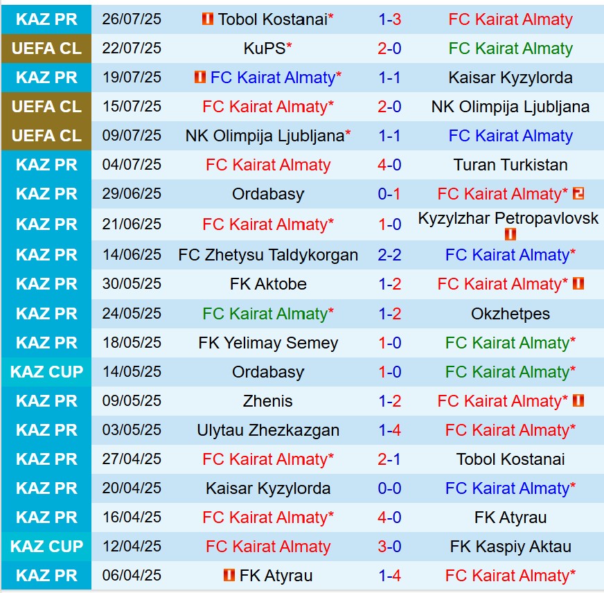 Nhận định Kairat Almaty vs KuPS 22h00 ngày 297 (Champions League) 2