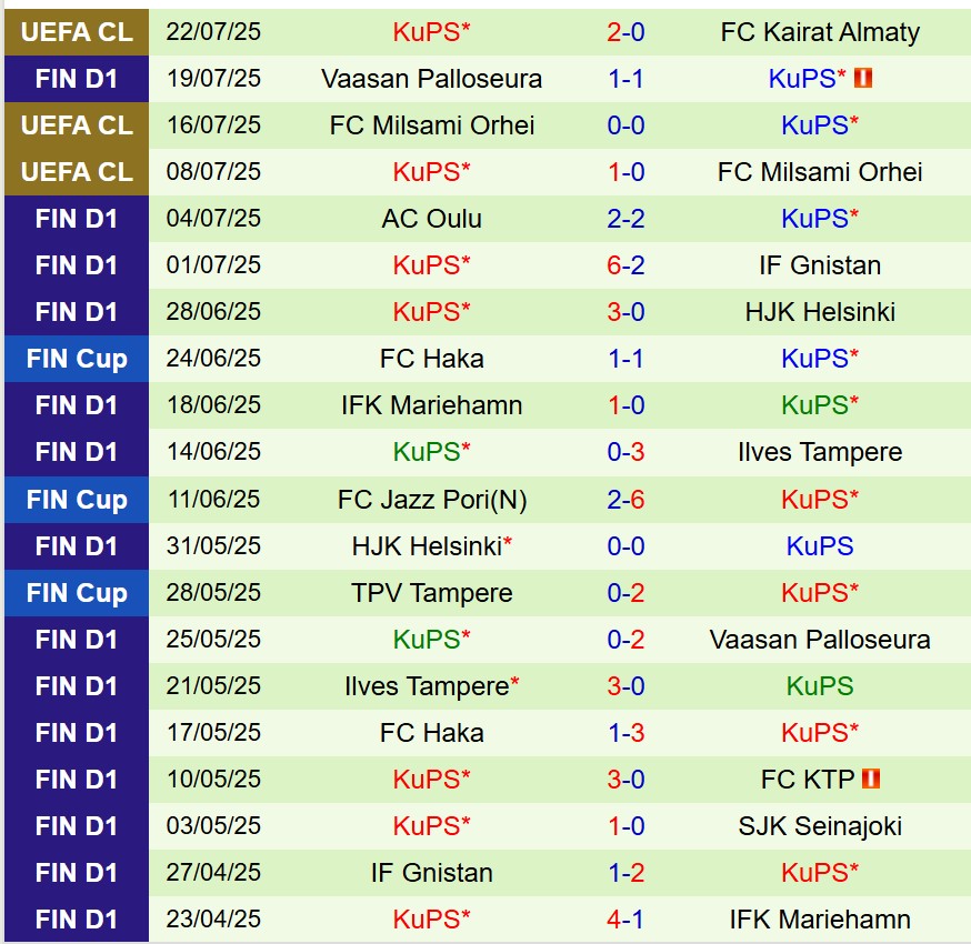 Nhận định Kairat Almaty vs KuPS 22h00 ngày 297 (Champions League) 3