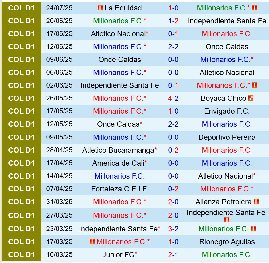 Nhận định Millonarios vs Llaneros 8h10 ngày 297 (VĐQG Colombia) 2
