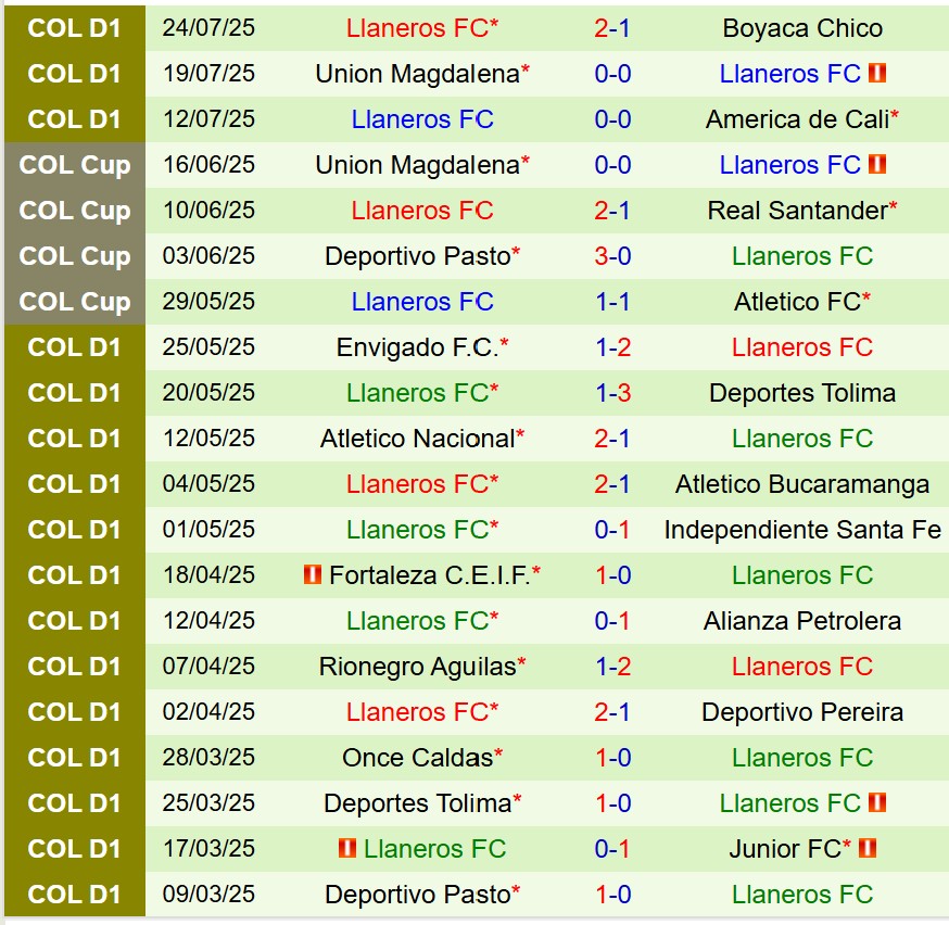 Nhận định Millonarios vs Llaneros 8h10 ngày 297 (VĐQG Colombia) 3