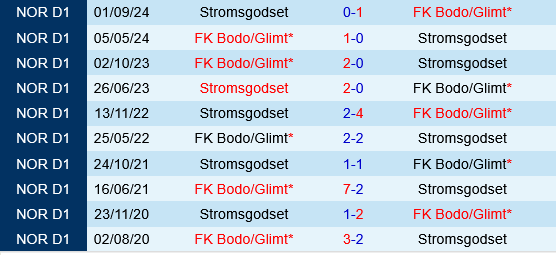 Bodo Glimt vs Stromsgodset