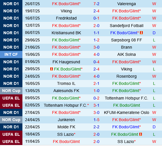 Bodo Glimt vs Stromsgodset