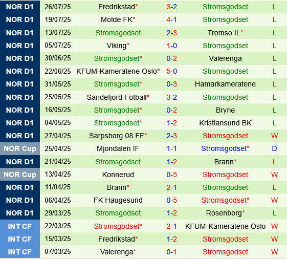 Bodo Glimt vs Stromsgodset