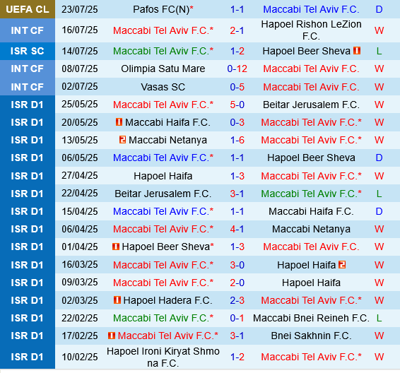 Maccabi Tel Aviv vs Pafos