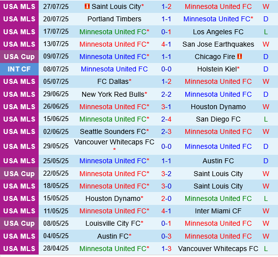 Minnesota vs Queretaro
