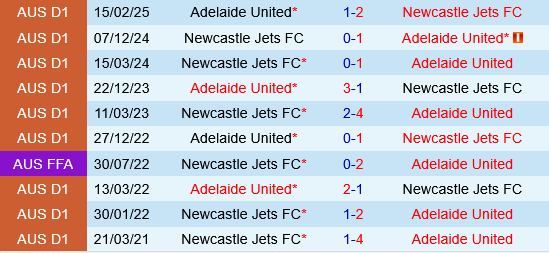 Newcastle Jets vs Adelaide United Newcastle Jets vs Adelaide United