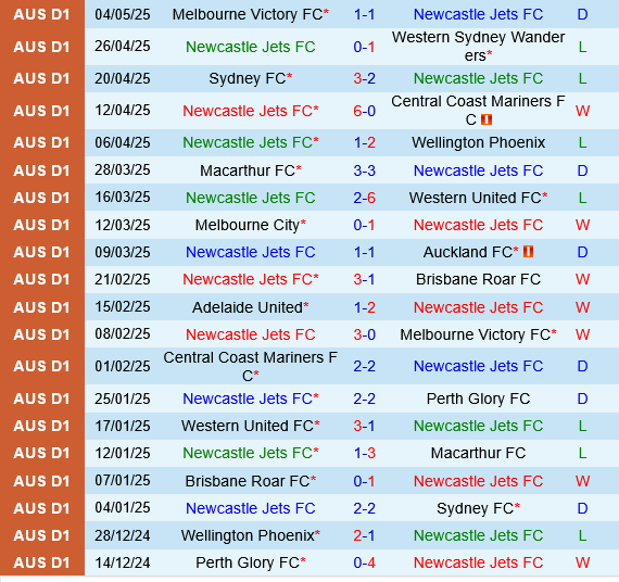 Newcastle Jets vs Adelaide United Newcastle Jets vs Adelaide United