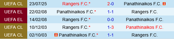 Panathinaikos vs Rangers