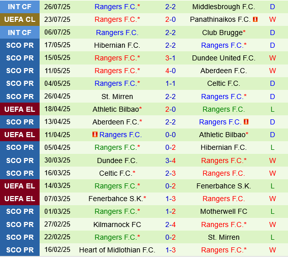 Panathinaikos vs Rangers