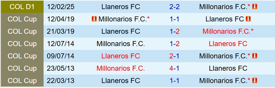 Nhận định Millonarios vs Llaneros 8h10 ngày 297 (VĐQG Colombia) 1