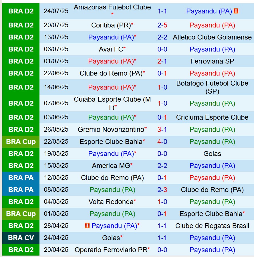 Nhận định Paysandu vs Athletic Club 7h30 ngày 297 (Hạng 2 Brazil) 1 Nhận định Paysandu vs Athletic Club 7h30 ngày 297 (Hạng 2 Brazil) 1