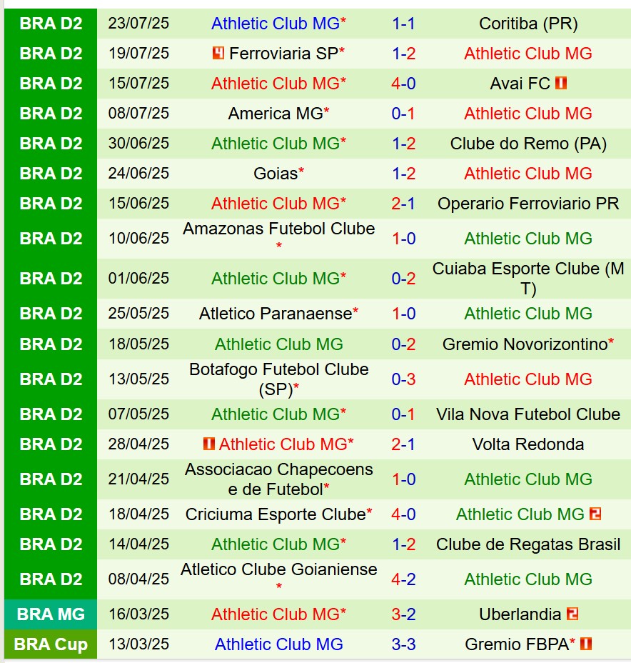Nhận định Paysandu vs Athletic Club 7h30 ngày 297 (Hạng 2 Brazil) 2 Nhận định Paysandu vs Athletic Club 7h30 ngày 297 (Hạng 2 Brazil) 2