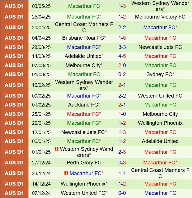 Nhận định SD Raiders vs Macarthur 16h30 ngày 297 (Cúp QG Australia 2025) 2