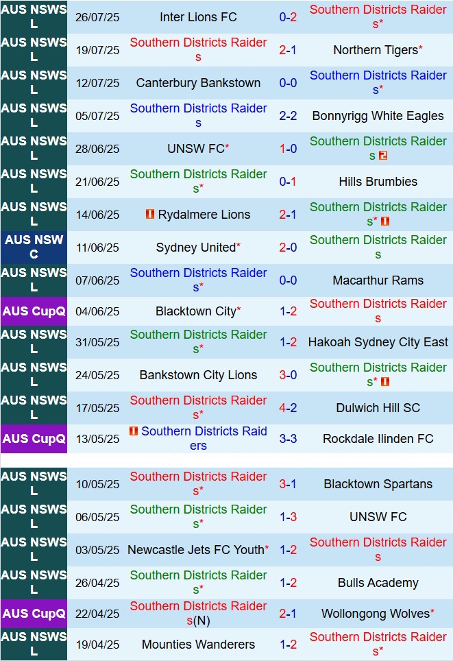 Nhận định SD Raiders vs Macarthur 16h30 ngày 297 (Cúp QG Australia 2025) 1