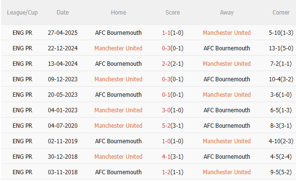 Nhận định MU vs Bournemouth (8h30 ngày 317) Không dễ cho Quỷ đỏ 5 Nhận định MU vs Bournemouth (8h30 ngày 317) Không dễ cho Quỷ đỏ 5