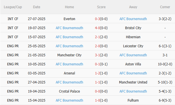 Nhận định MU vs Bournemouth (8h30 ngày 317) Không dễ cho Quỷ đỏ 3 Nhận định MU vs Bournemouth (8h30 ngày 317) Không dễ cho Quỷ đỏ 3