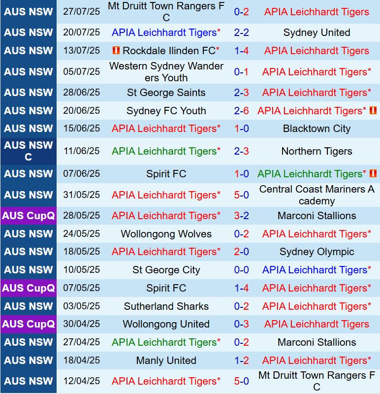 Nhận định APIA Leichhardt vs Melbourne City FC 16h30 ngày 307 (Cúp QG Australia 2025) 1