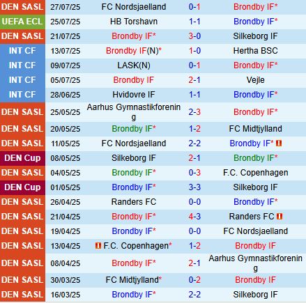 Nhận định Brondby vs Torshavn 0h30 ngày 18 (Conference League 202526) 2