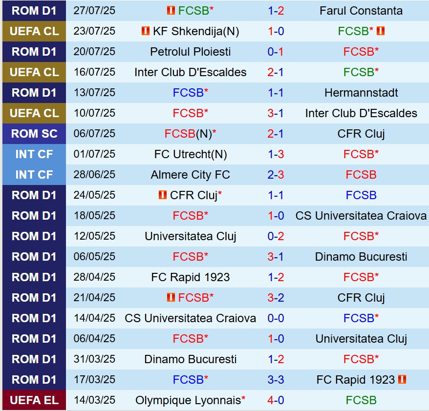 Nhận định FCSB vs Shkendija 0h30 ngày 317 (Champions League) 2 Nhận định FCSB vs Shkendija 0h30 ngày 317 (Champions League) 2
