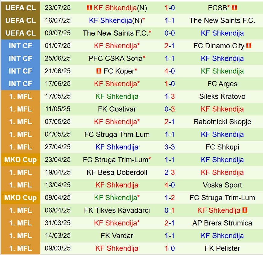 Nhận định FCSB vs Shkendija 0h30 ngày 317 (Champions League) 3 Nhận định FCSB vs Shkendija 0h30 ngày 317 (Champions League) 3
