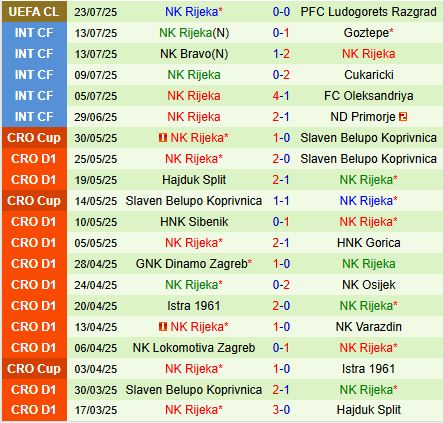 Nhận định Ludogorets vs Rijeka 0h30 ngày 317 (Champions League 202526) 3