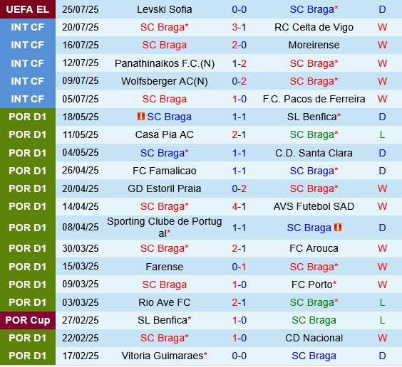 Braga vs Levski Sofia Braga vs Levski Sofia