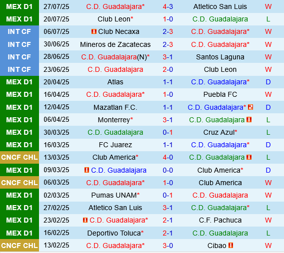 Guadalajara vs New York Red Bulls Guadalajara vs New York Red Bulls