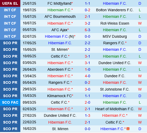 Hibernian vs Midtjylland Hibernian vs Midtjylland
